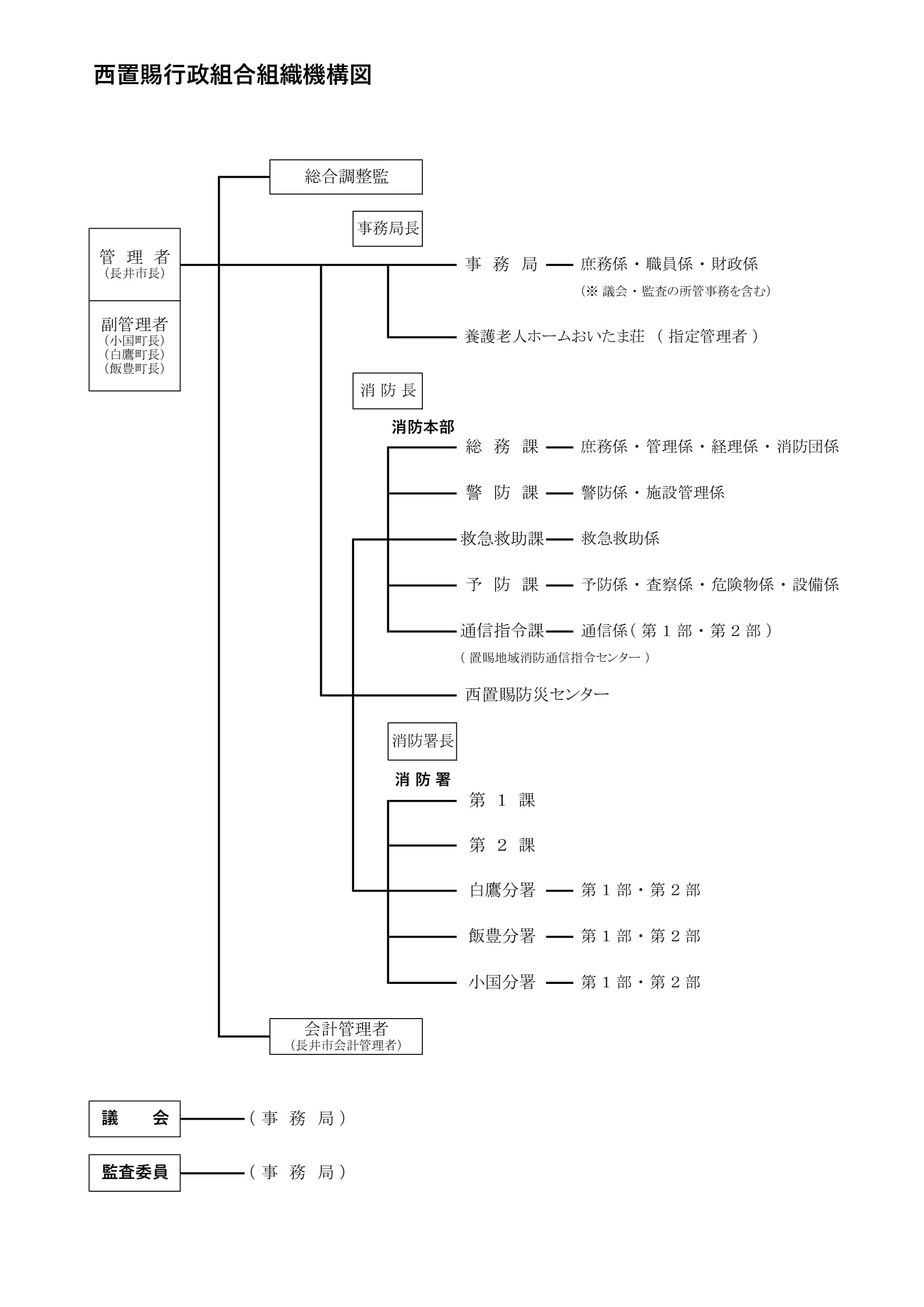 組織図